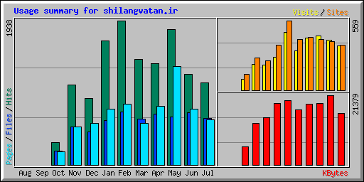 Usage summary for shilangvatan.ir